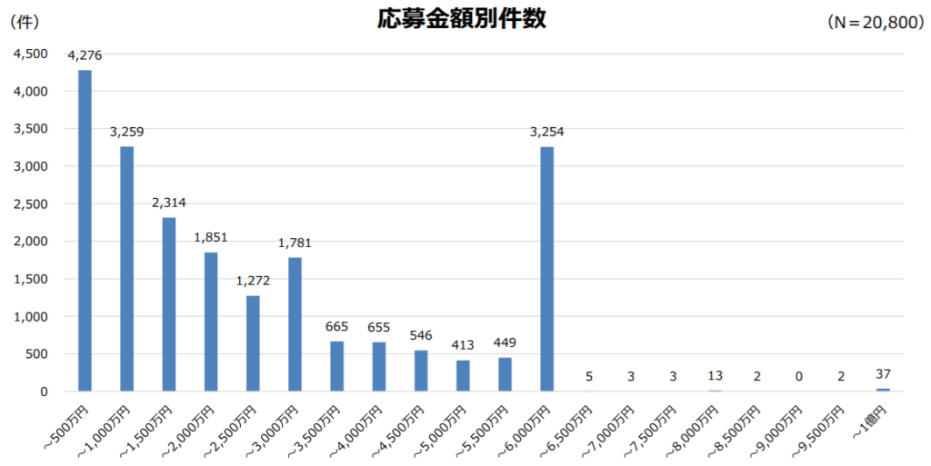 応募金額別の採択率