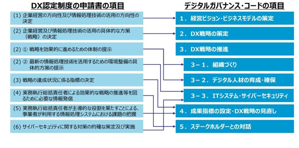 DX認定制度の申請書の項目