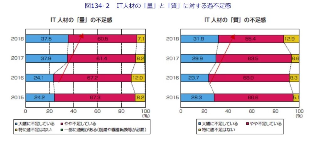 IT人材が「量」・「質」ともに不足している