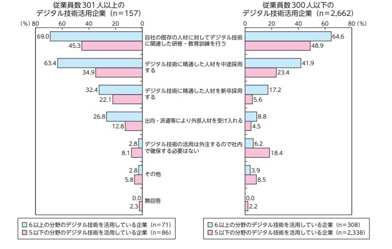 多くの企業においてDX人材の確保に社内育成が選択