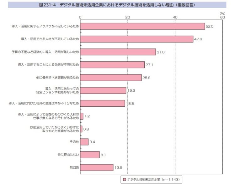 導入・活用できる人材が不足しているため