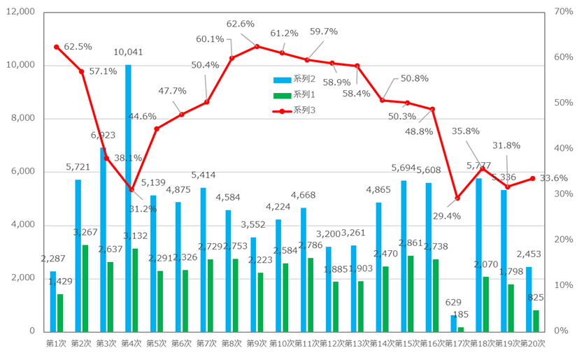 ものづくり補助金採択率